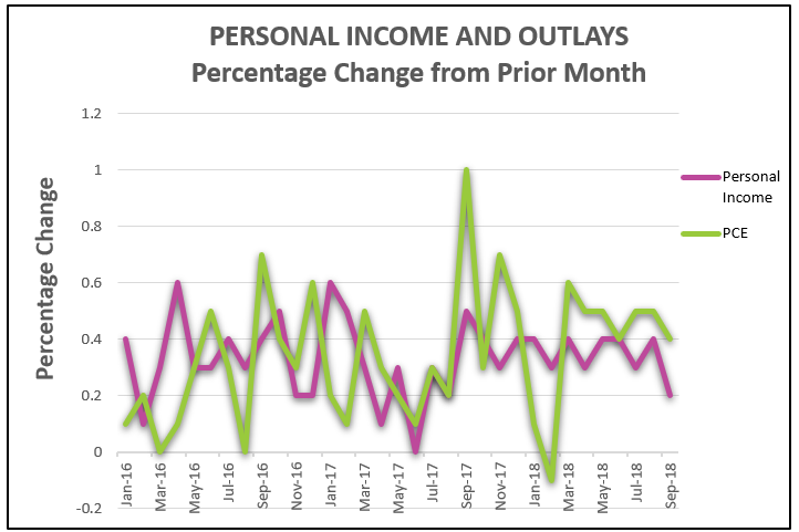 income and outlays chart