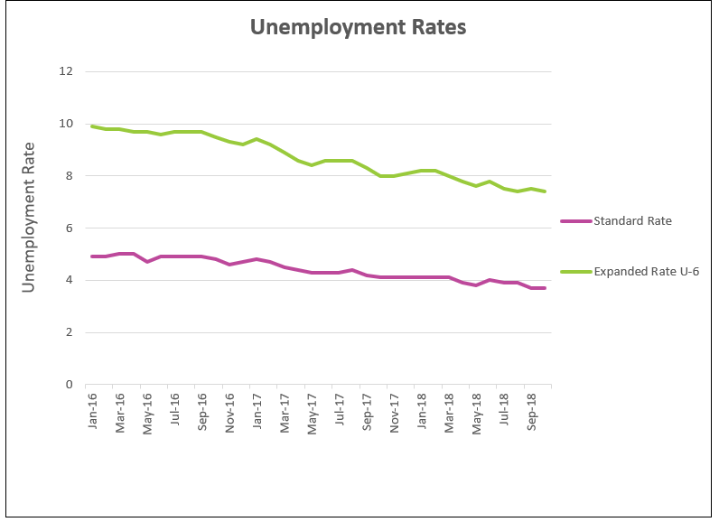 Unemployment chart for October 2018
