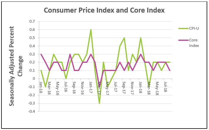 August Consumer Price Index Chart