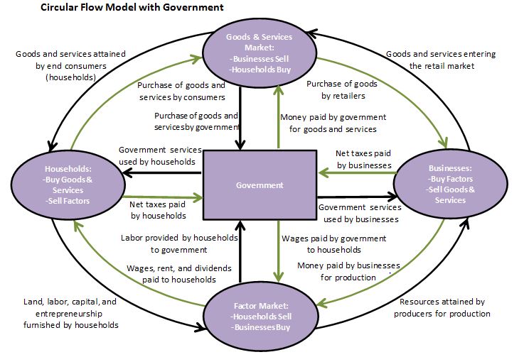 Definition Of Leading Economic Indicators Higher Rock Education