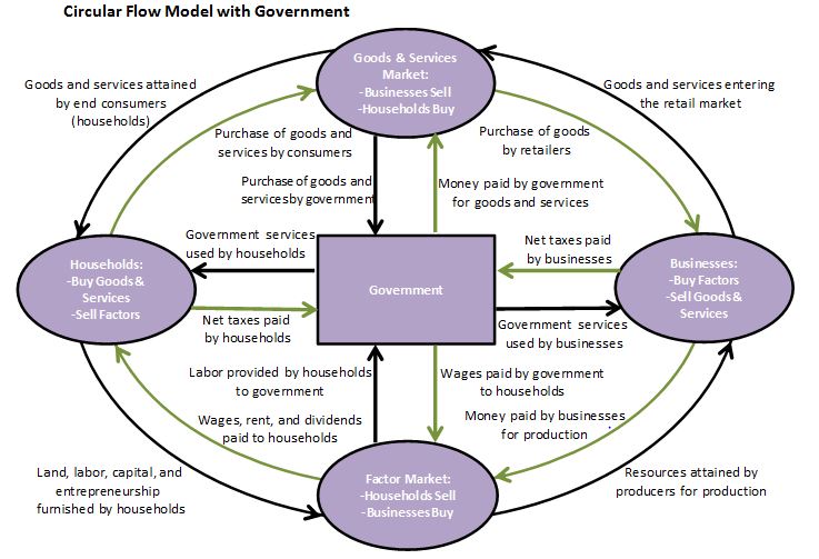 circular flow model graphic