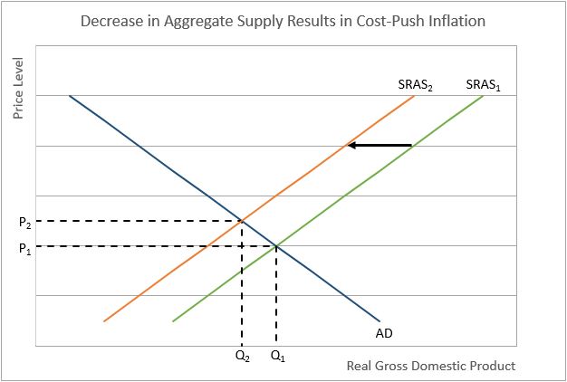 cost push inflation graph