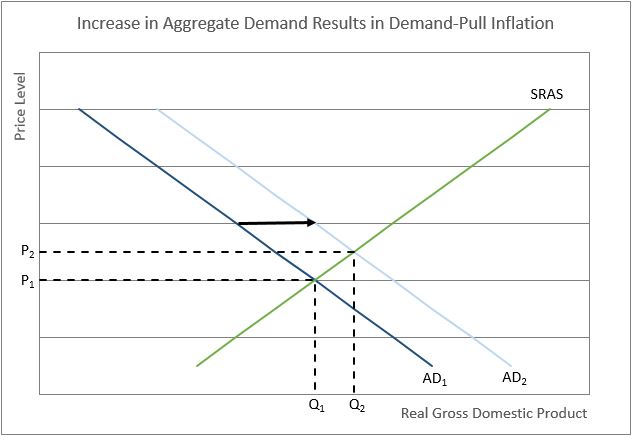 inflation and demand pull inflation graph