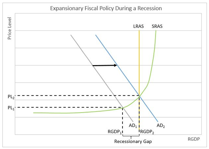 Chart showing fiscal policy during a recession