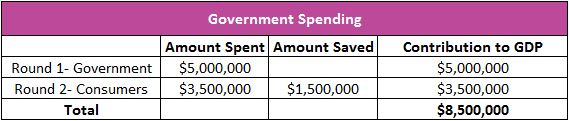 government spending table image