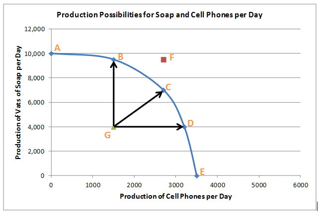 capacity graph using cell phone production