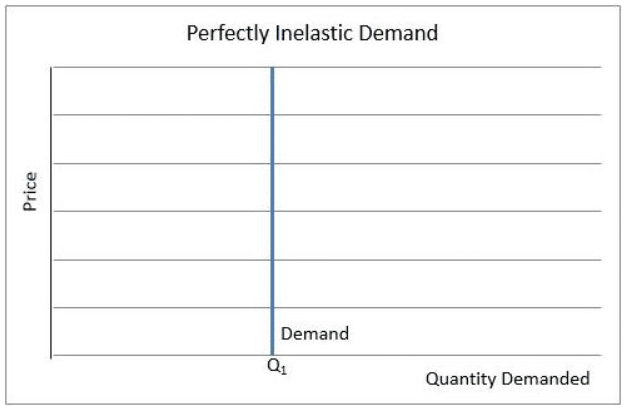Graph of a perfectly inelastic demand curve.