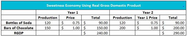 Real Gross Domestic Product Table