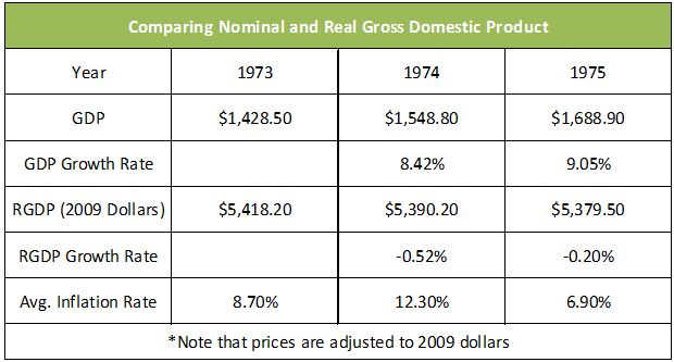 Nominal compared to real GDP Chart