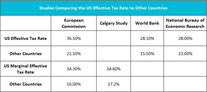 chart showing us effective tax rate to other countries