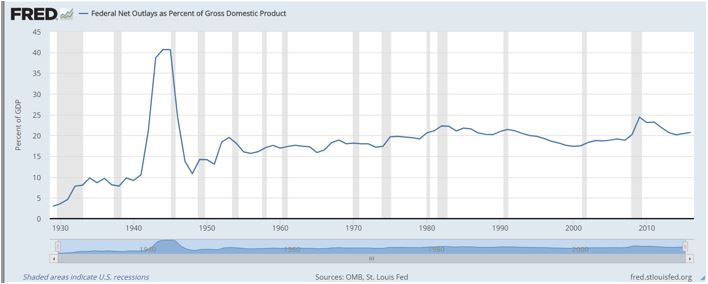 Debt as a percentage of GDP Graph