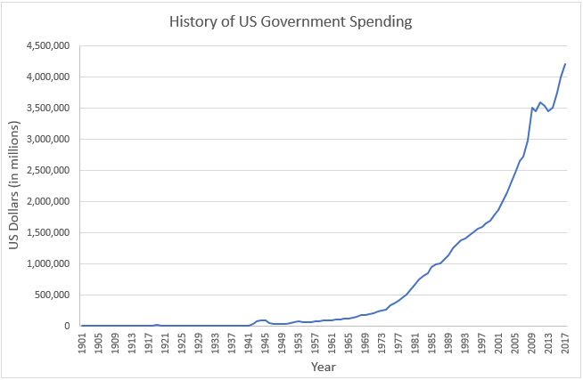 Government Spending Graph