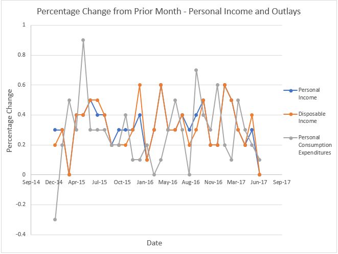 income and outlay graph