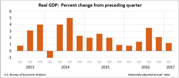 Real GDP Chart