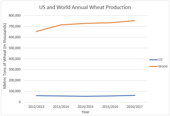 chart showing annual wheat production