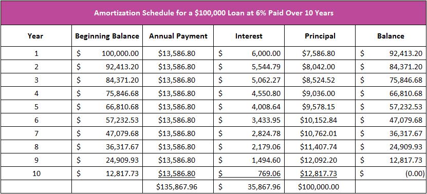 chart showing amortization schedule