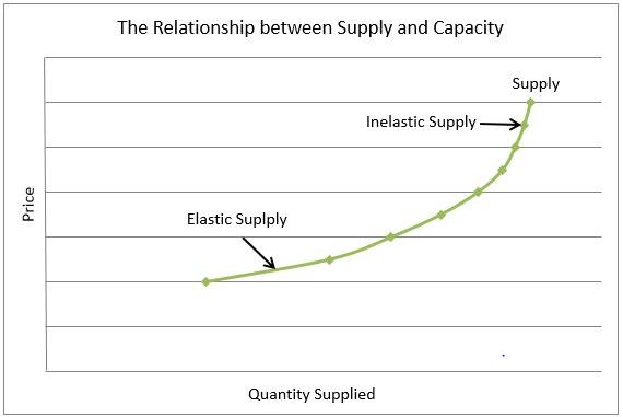 capacity chart showing elasticity of supply