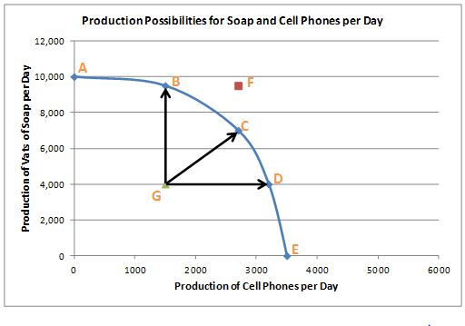 soap and cell phone image showing production possibility frontier