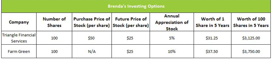 Investing Options chart showing sunk costs