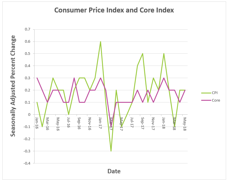 CPI June 2018