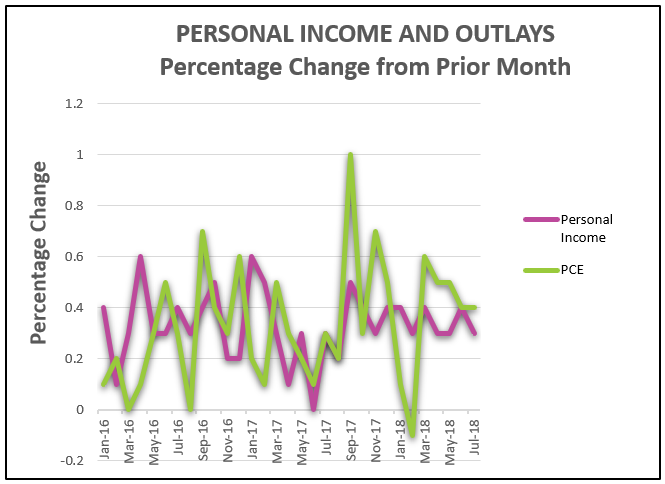 Personal Income and Outlays Chart
