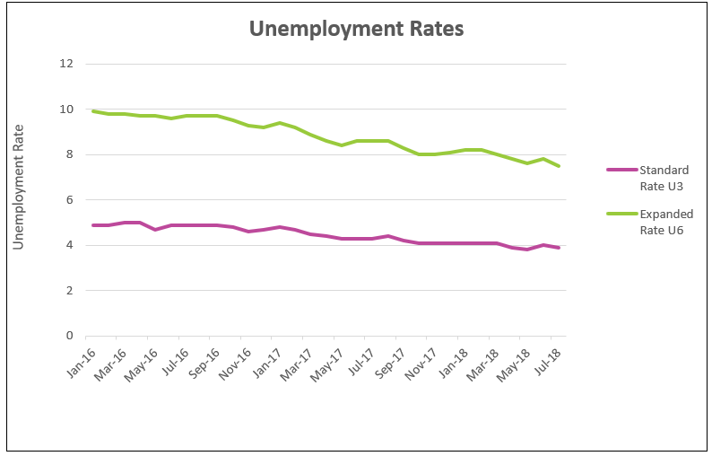 August Unemployment Chart