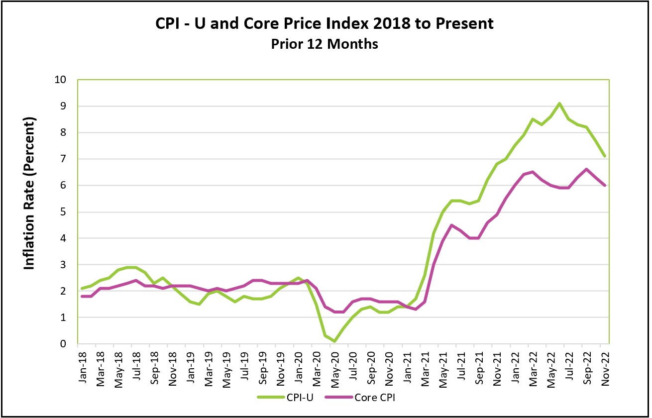 Inflation November 2022 Higher Rock Education