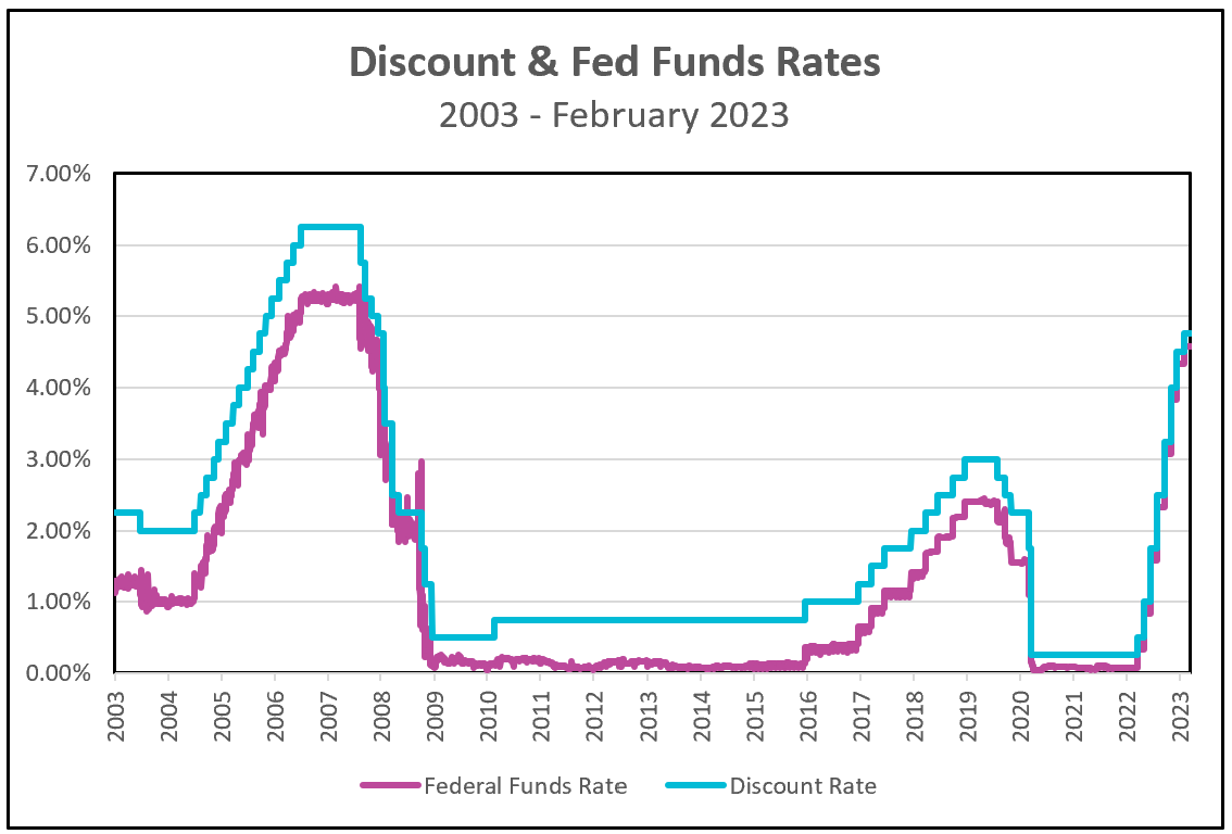 discount federal rate funds