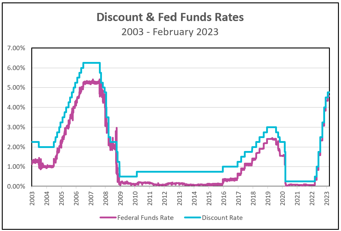 Federal Funds Rate Chart