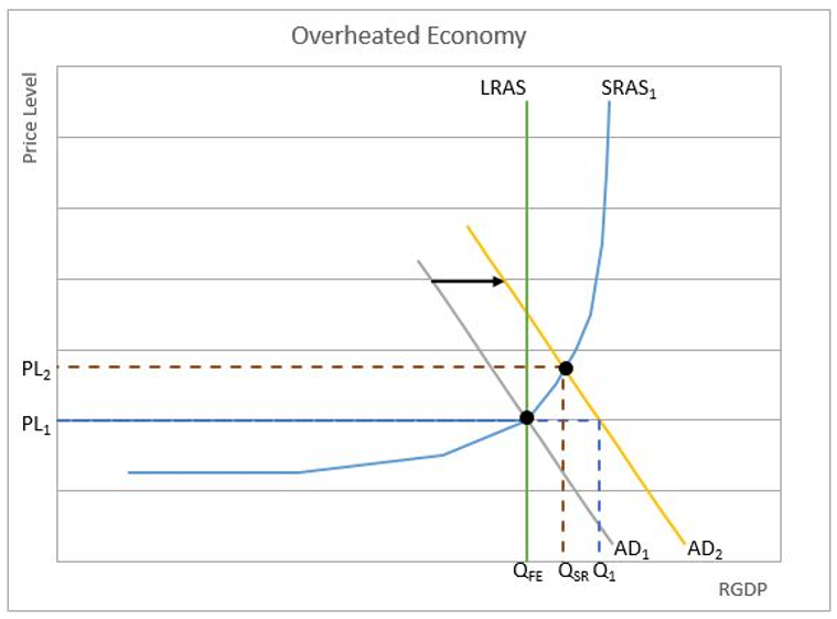 full employment output chart 4