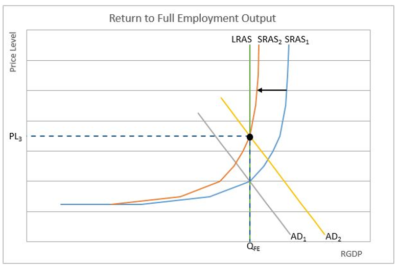 full employment in an overheated economy chart