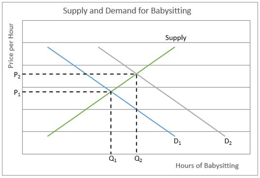 supply and demand curve chart