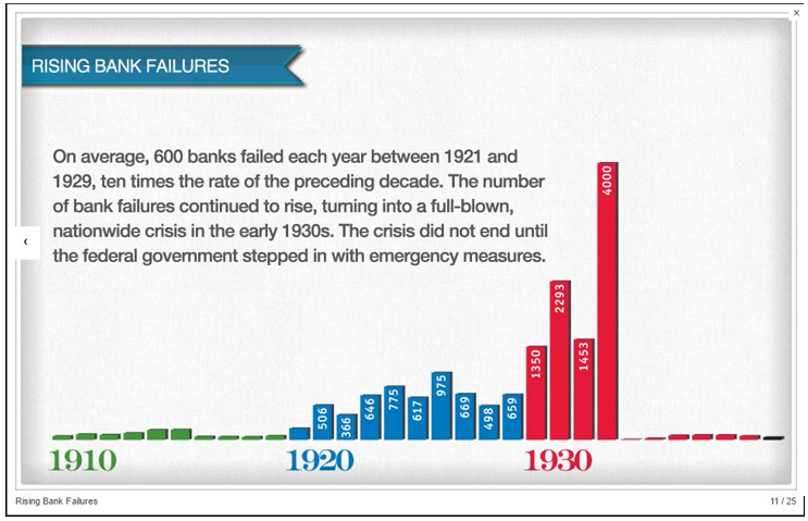 Bank Failures in the 1930s show why the FDIC was created