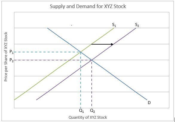 chart showing bear market