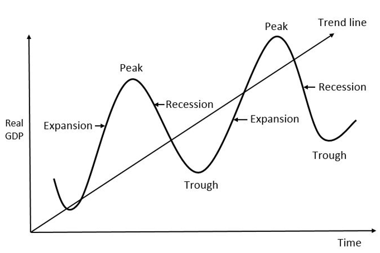 Business Cycle chart showing recession