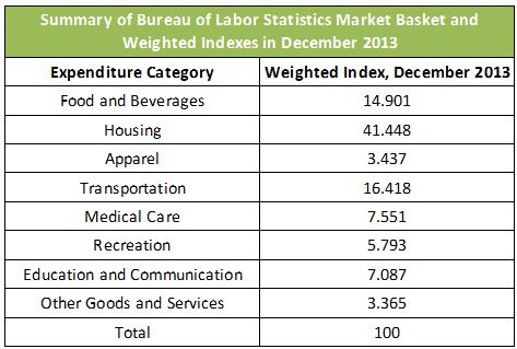 market basket chart
