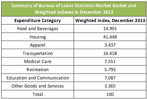 market basket chart