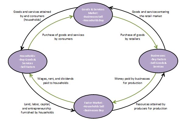 circular flow definition economics