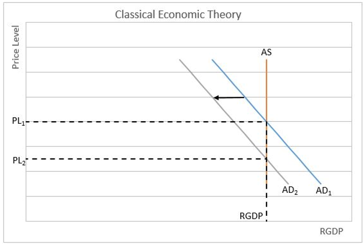 classical economics theory
