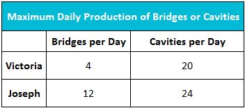 chart showing example of comparative advantage