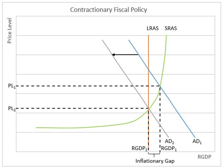 Contractionary Fiscal Policy chart