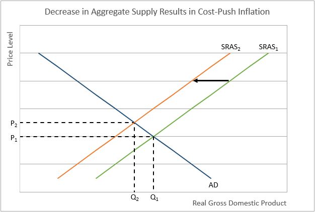 Stagflation