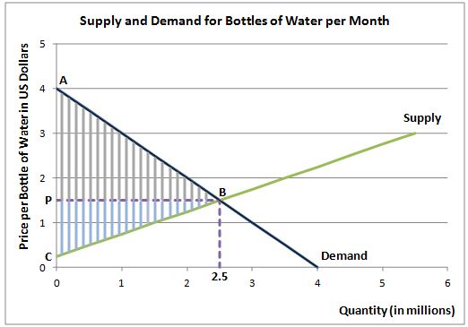 chart showing deadweight loss