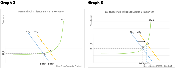 demand-pull inflation chart