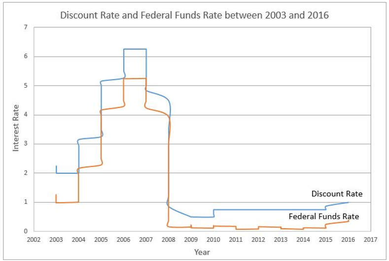 Fed Discount Rate Chart