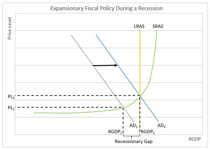 Fiscal Chart