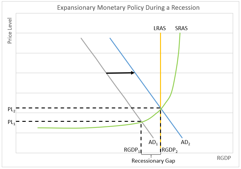 expansionary monetary polic charty