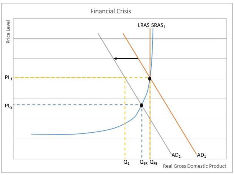 financial crisis chart