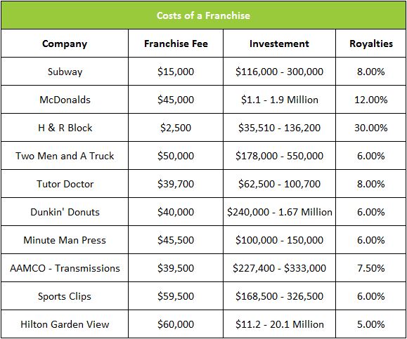 image showing the cost of different franchises