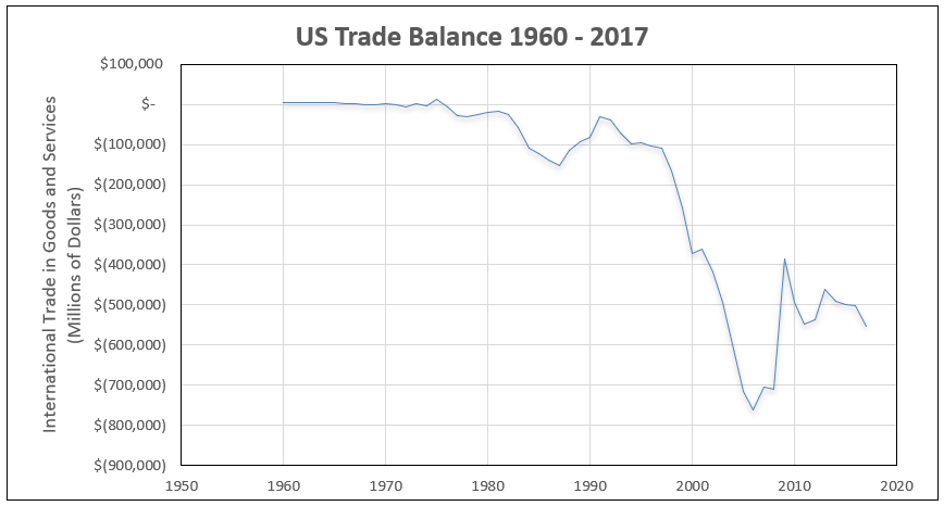 US Trade balance